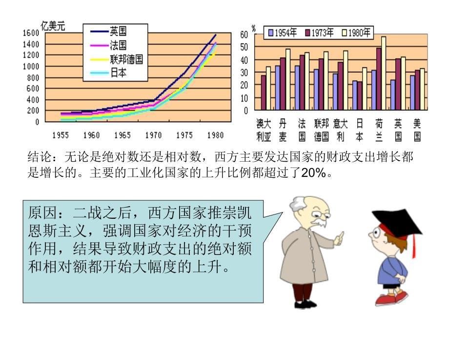 财政支出增长理论PPT课件_第5页