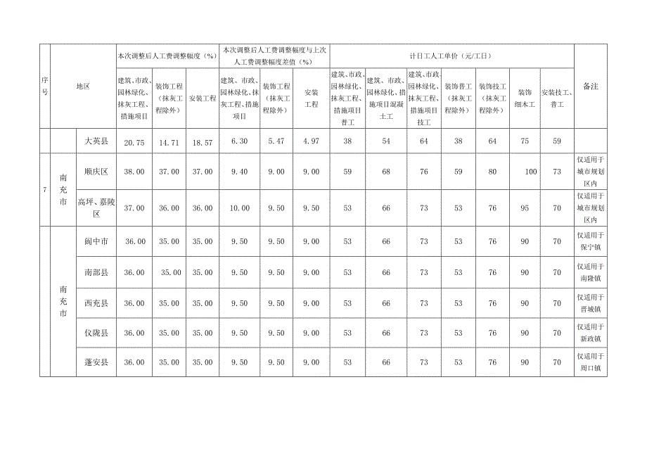 [川建价发(2011)21号]成都市2009年省清单计价定额人工费调整.doc_第5页