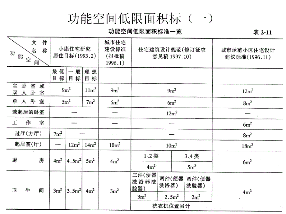 住宅居住空间的最小尺度_第2页