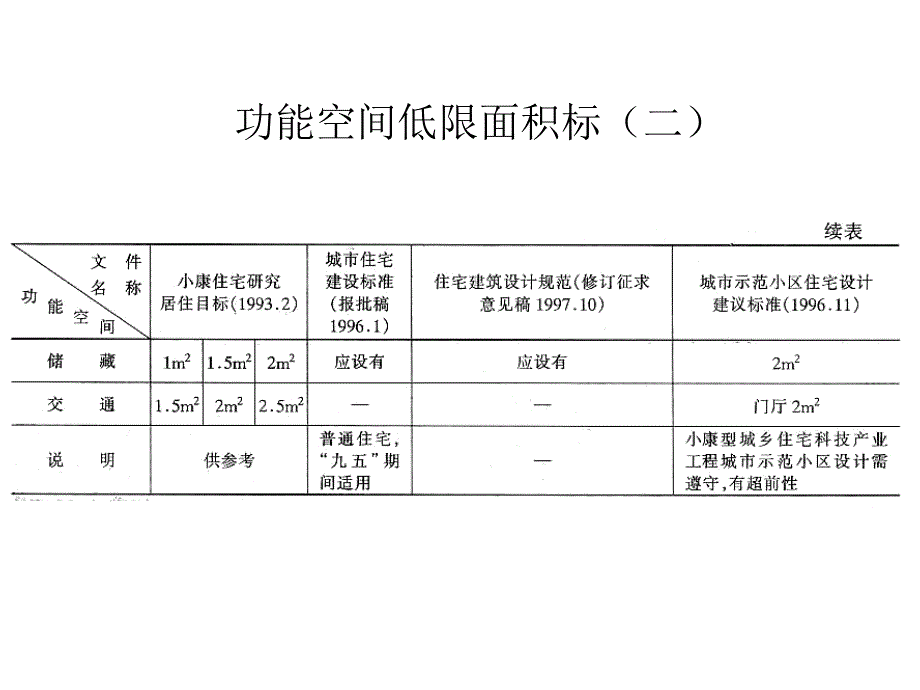 住宅居住空间的最小尺度_第3页