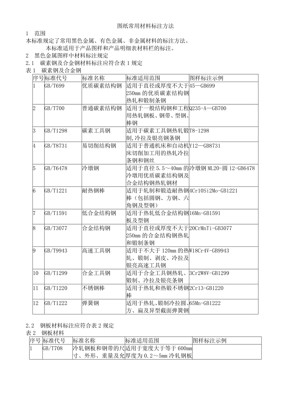 图纸材料标注大全_第1页