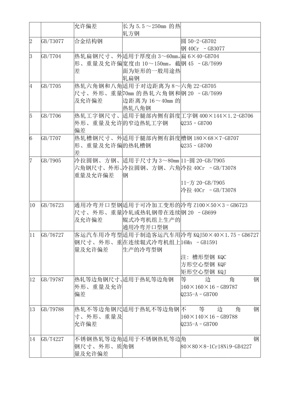 图纸材料标注大全_第4页