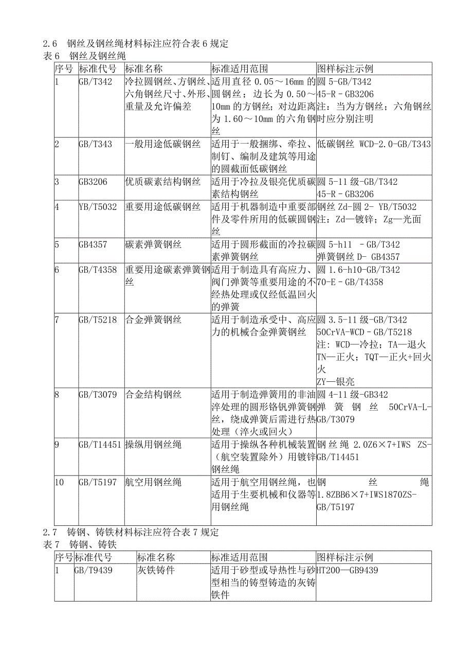 图纸材料标注大全_第5页