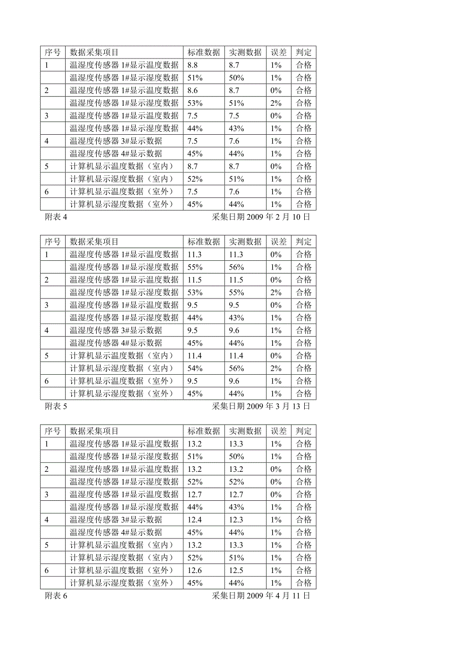 KJ44型温湿度自动控制系统.doc_第3页