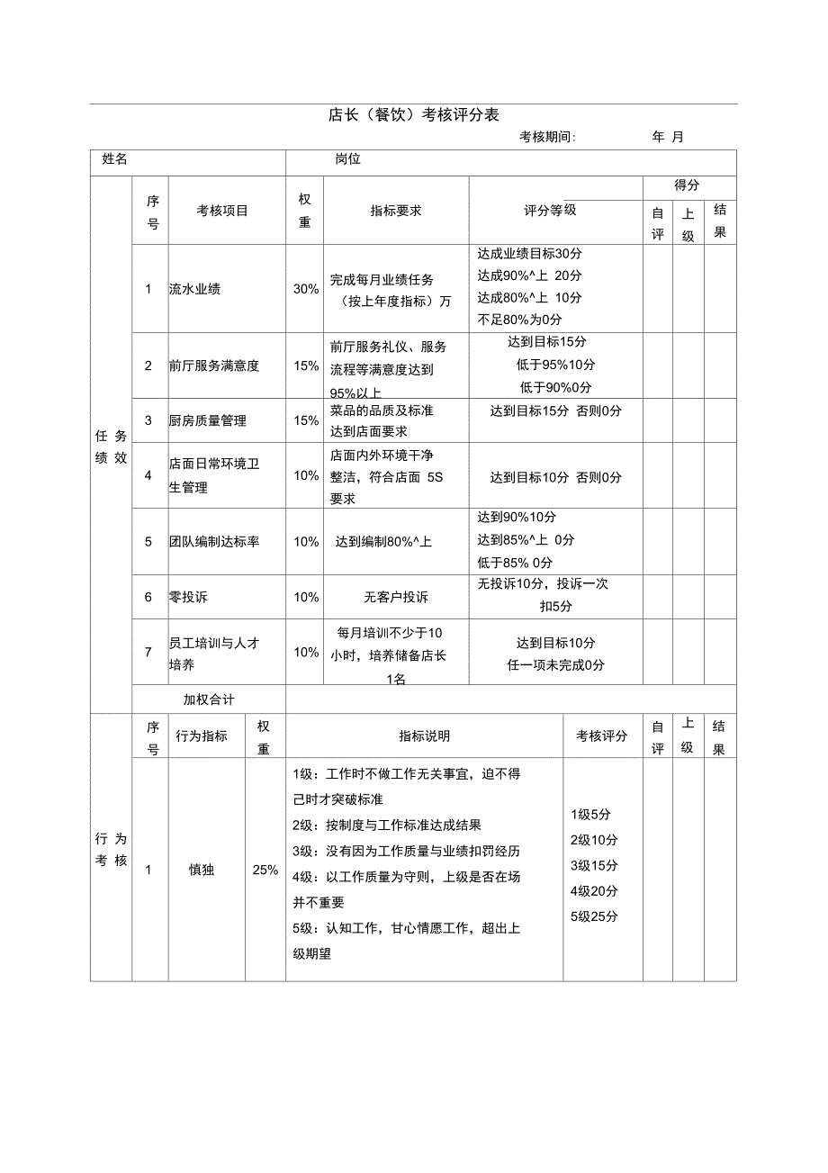 绩效考核表(店长)_第1页