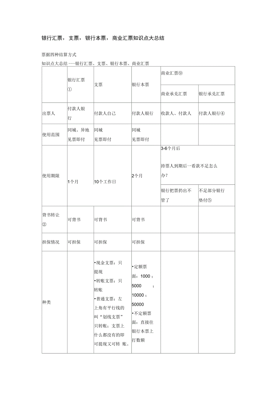 银行汇票,支票,银行本票,商业汇票知识点大总结_第1页