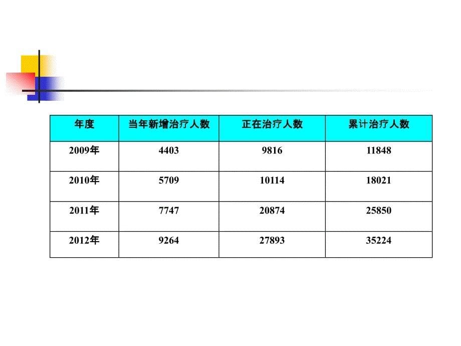 全区艾滋病诊疗工作情况和要求.ppt_第5页