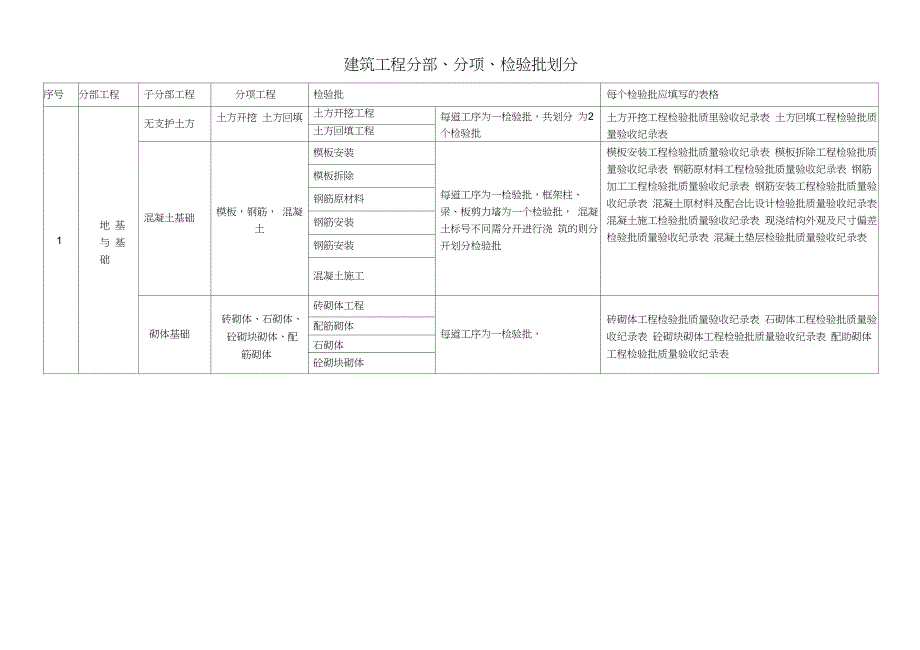 (完整版)建筑工程分部、分项、检验批划分_第3页