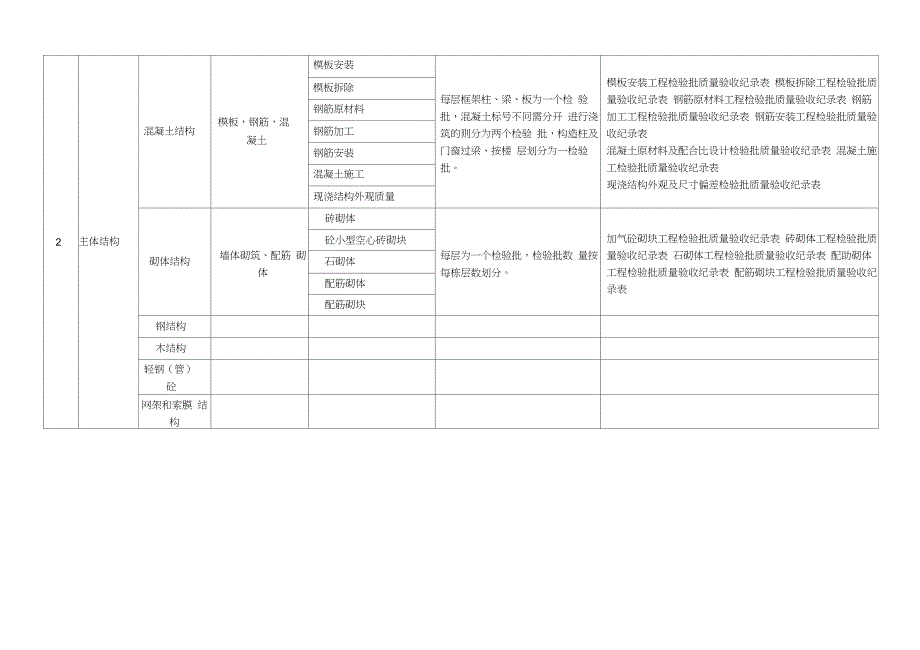 (完整版)建筑工程分部、分项、检验批划分_第4页