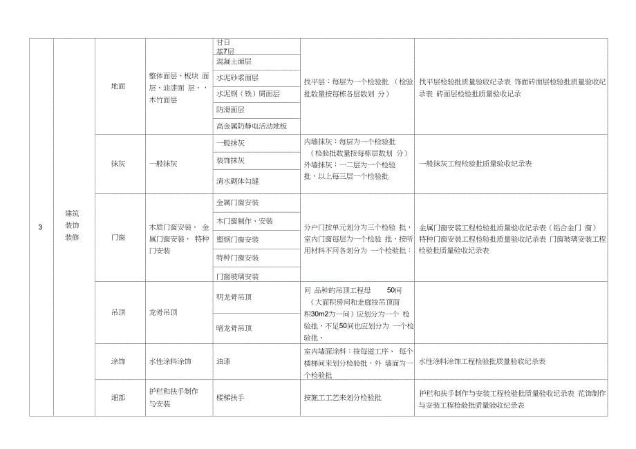 (完整版)建筑工程分部、分项、检验批划分_第5页