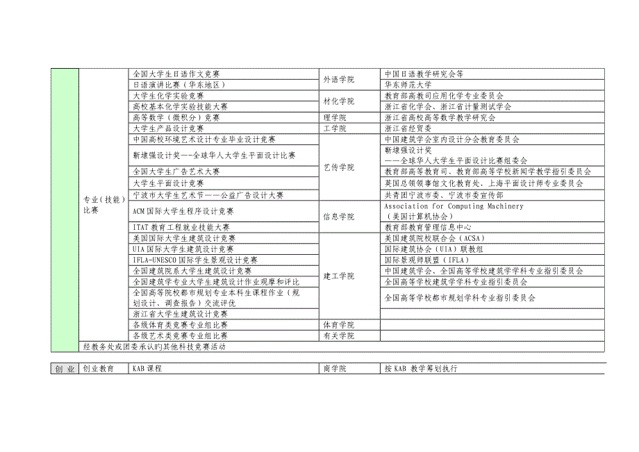 宁波大学大学生创新创业训练综合计划专项项目表_第2页