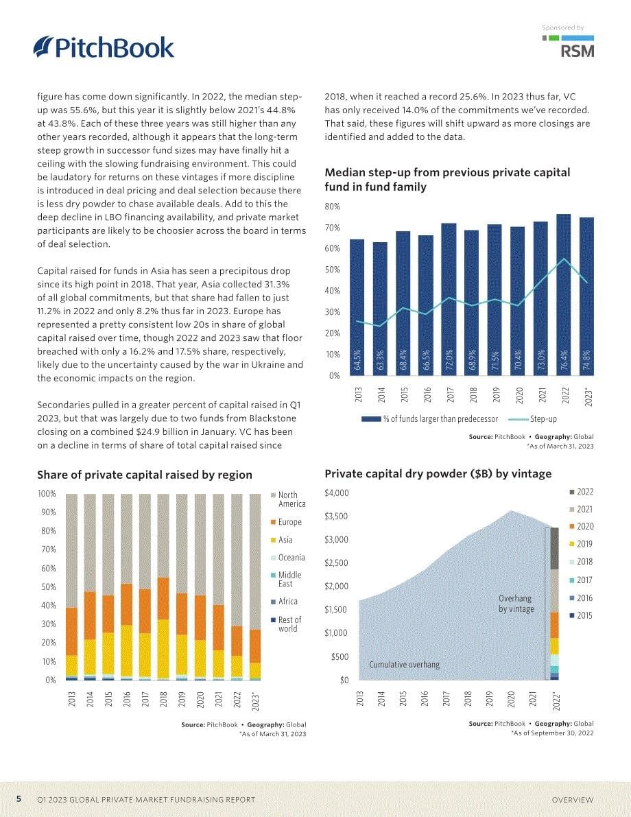 PitchBook-2023年一季度全球私人市场筹资报告（英）-2023-WN6_第5页