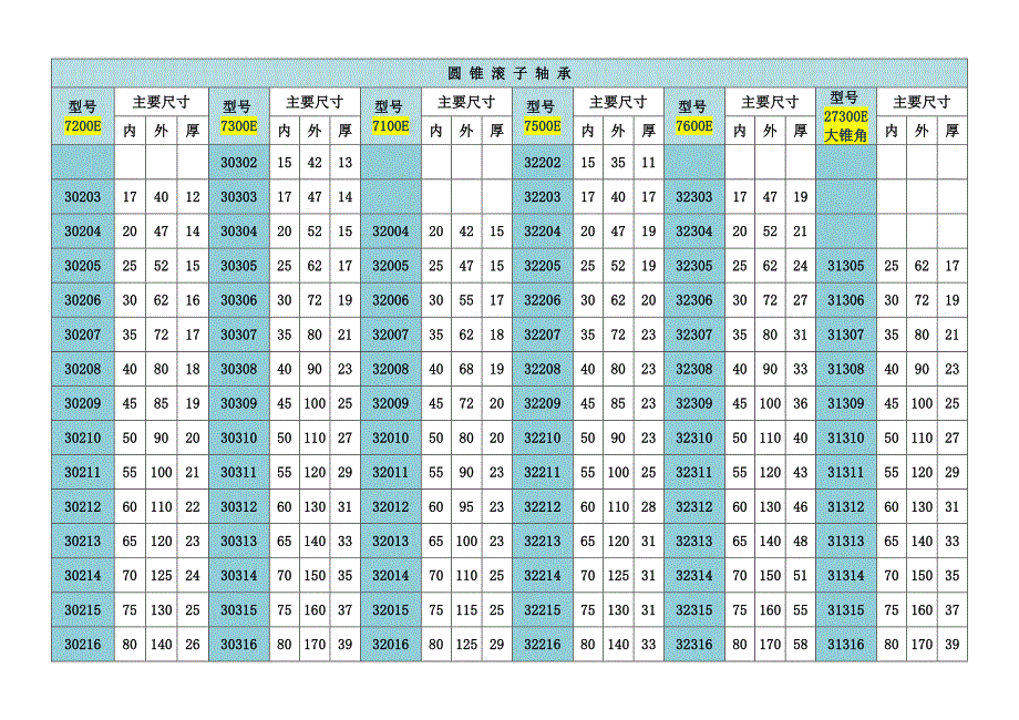 常用圆锥轴承规格表_第1页