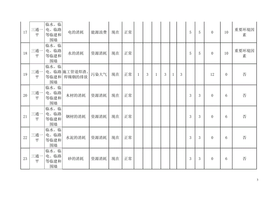 房建工程 环境因素识别评价表_第3页