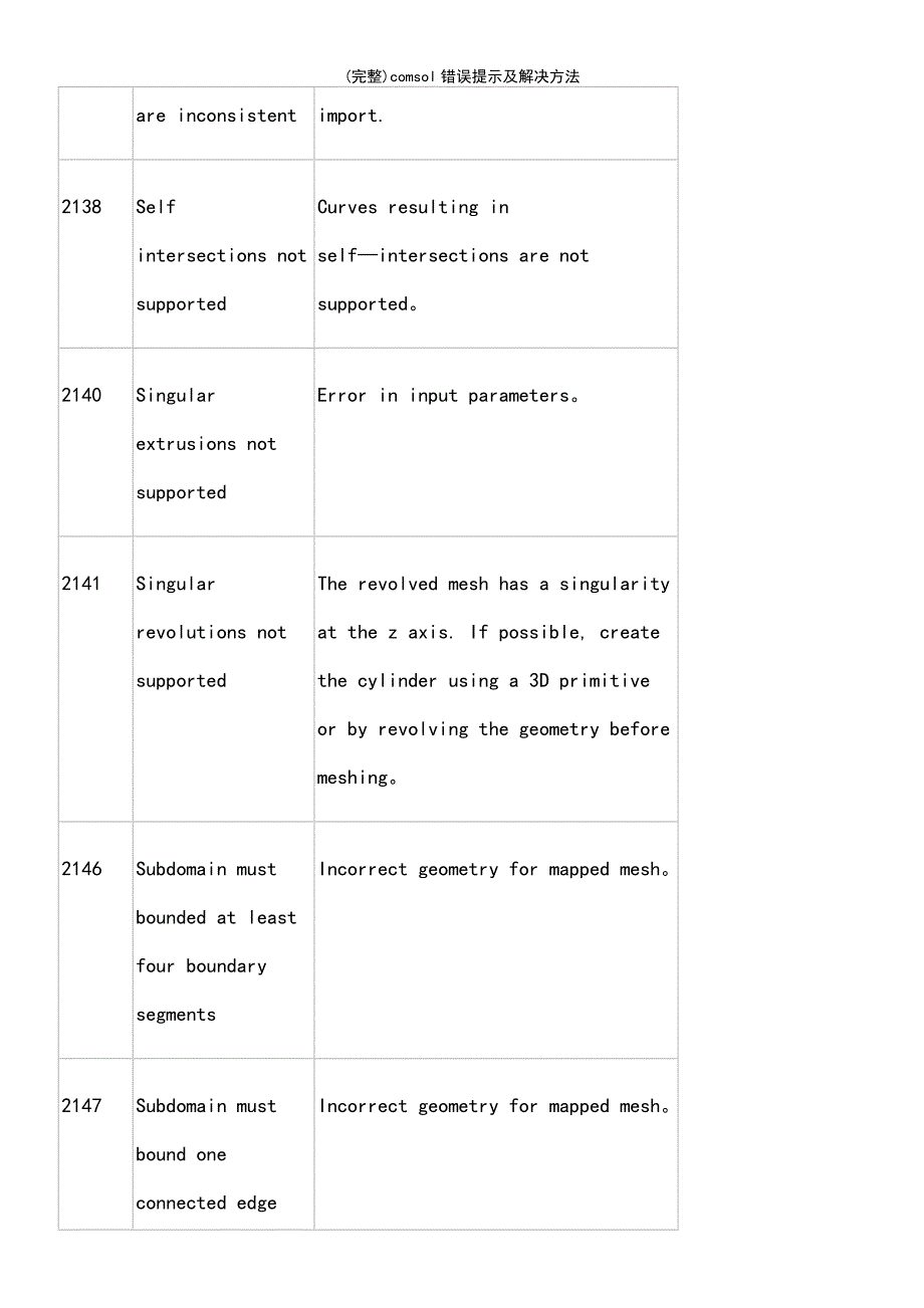 (最新整理)comsol错误提示及解决方法_第4页