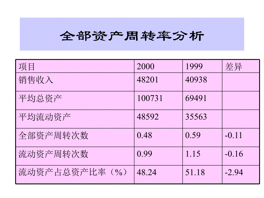 营运能力分析_第4页