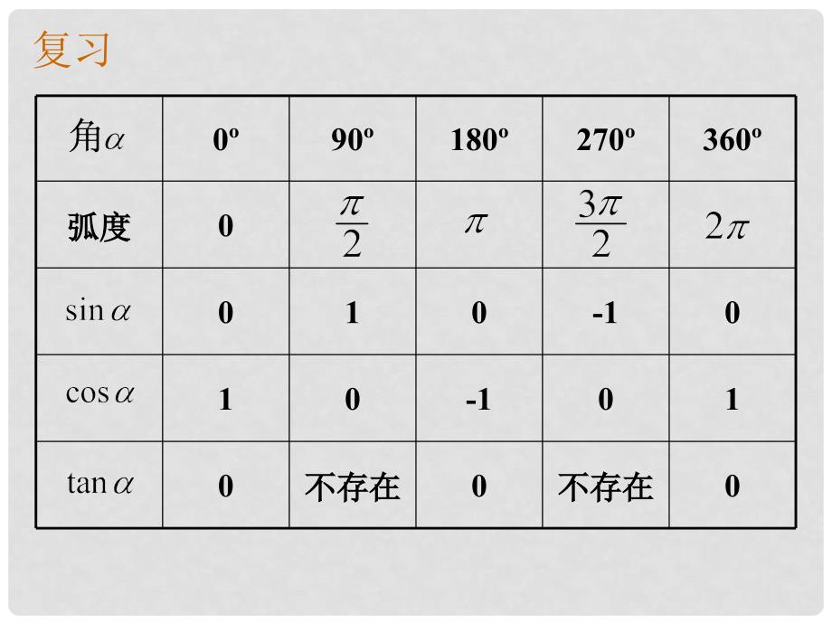 江苏省启东市高中数学 第一章 三角函数 1.2.2 同角三角函数课件 新人教A版必修4_第2页