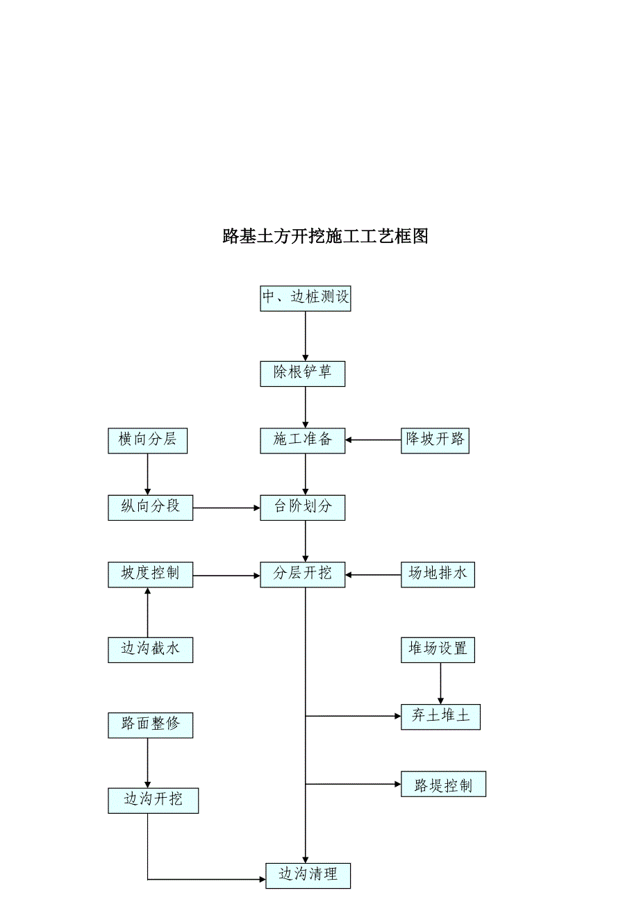 分项工程施工工艺框图_第3页