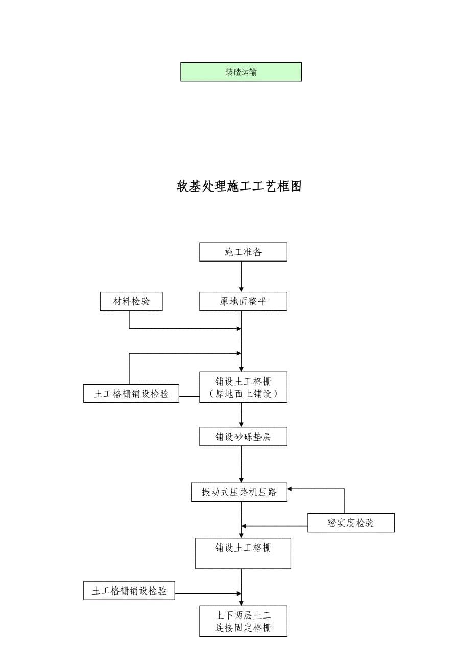 分项工程施工工艺框图_第5页