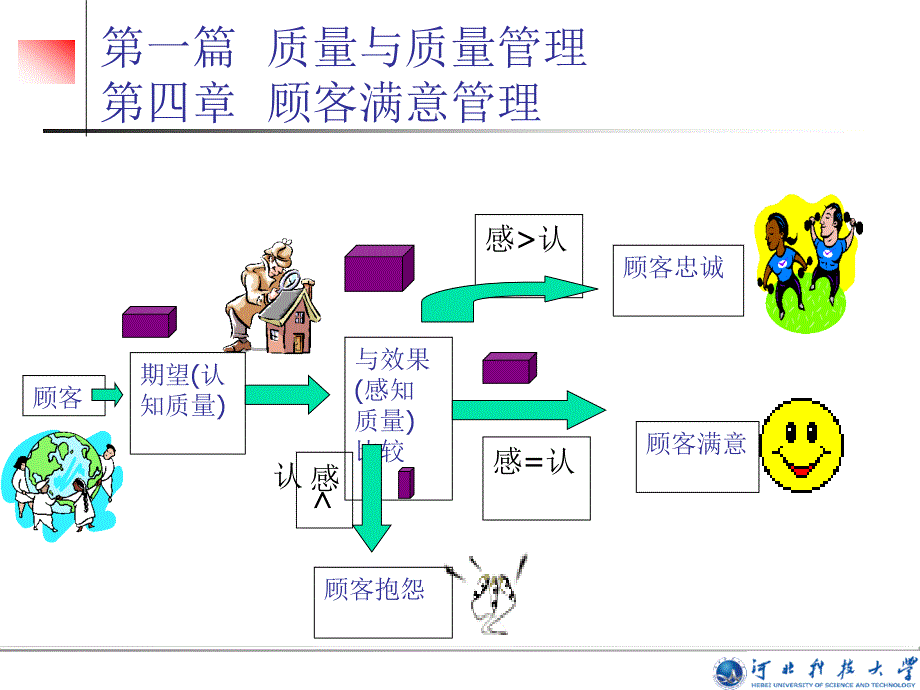 本章主要介绍顾客满意和顾客满意管理的概念及其相关理论_第3页