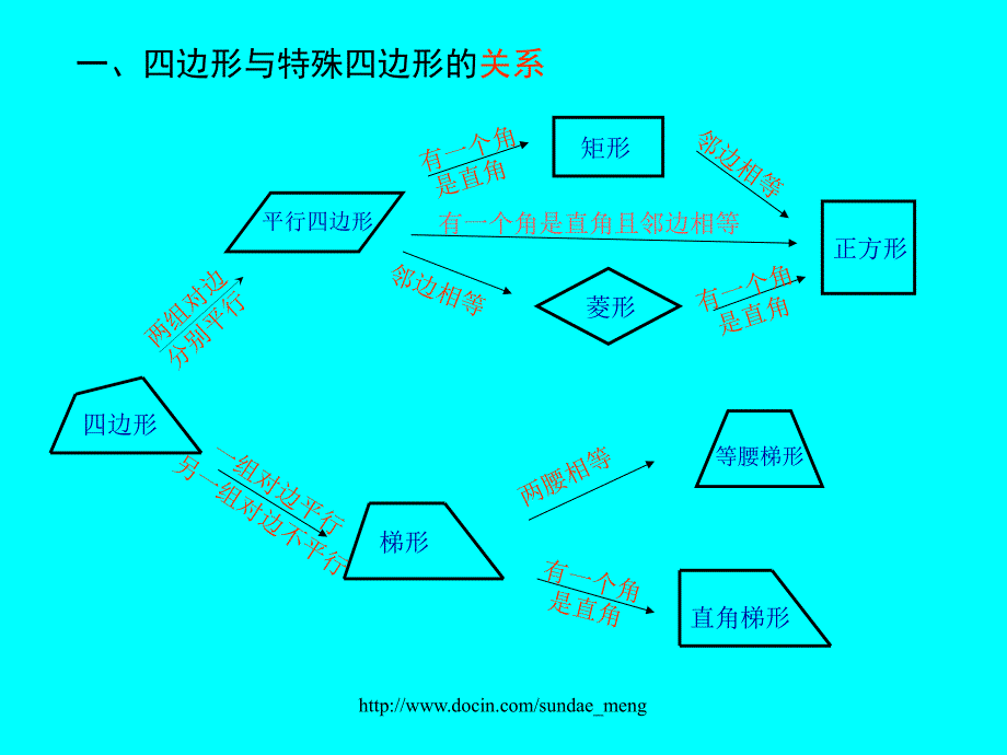 中学课件四边形与特殊四边形的关系_第2页