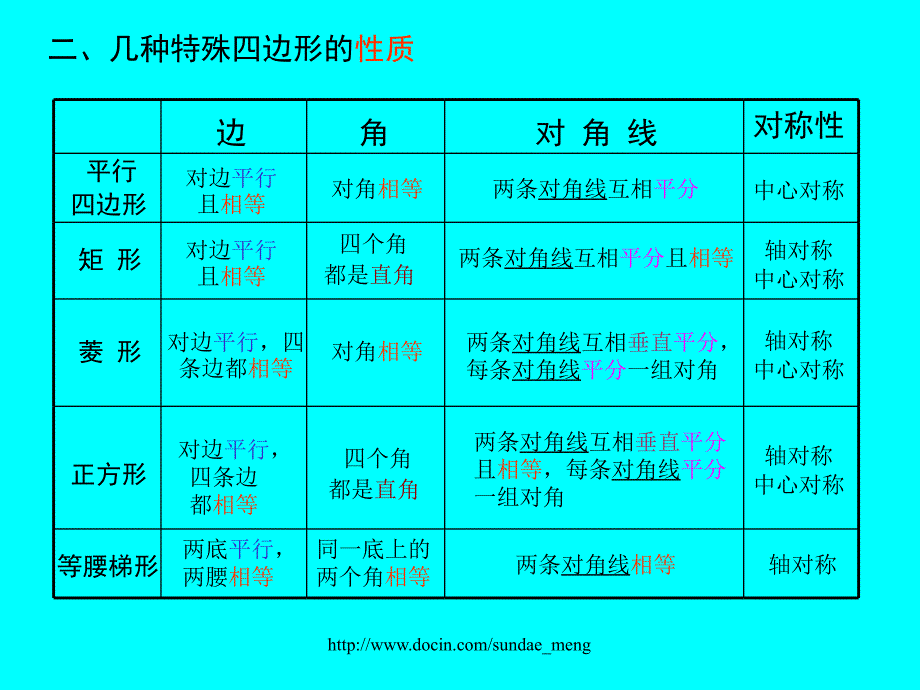 中学课件四边形与特殊四边形的关系_第3页