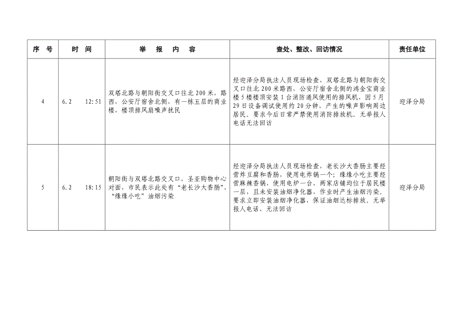 太原市迎泽区环境污染查处情况周报六月第二周（2017年）_第4页