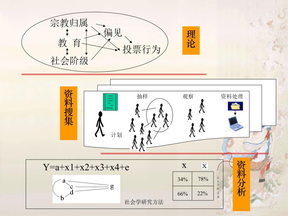 社会学研究方法课件_第3页