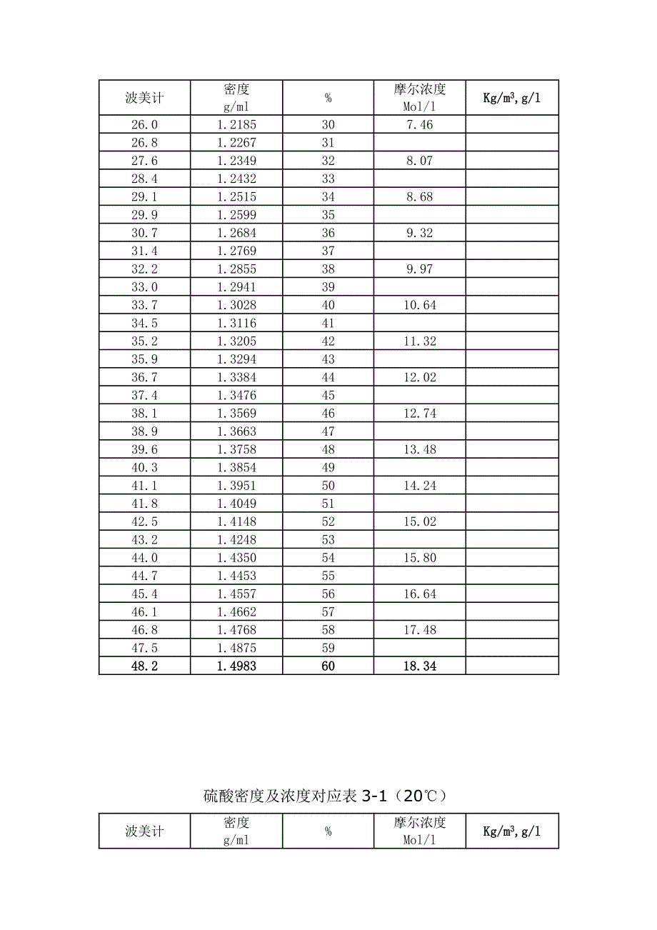 硫酸密度及浓度对应表(1).doc_第2页