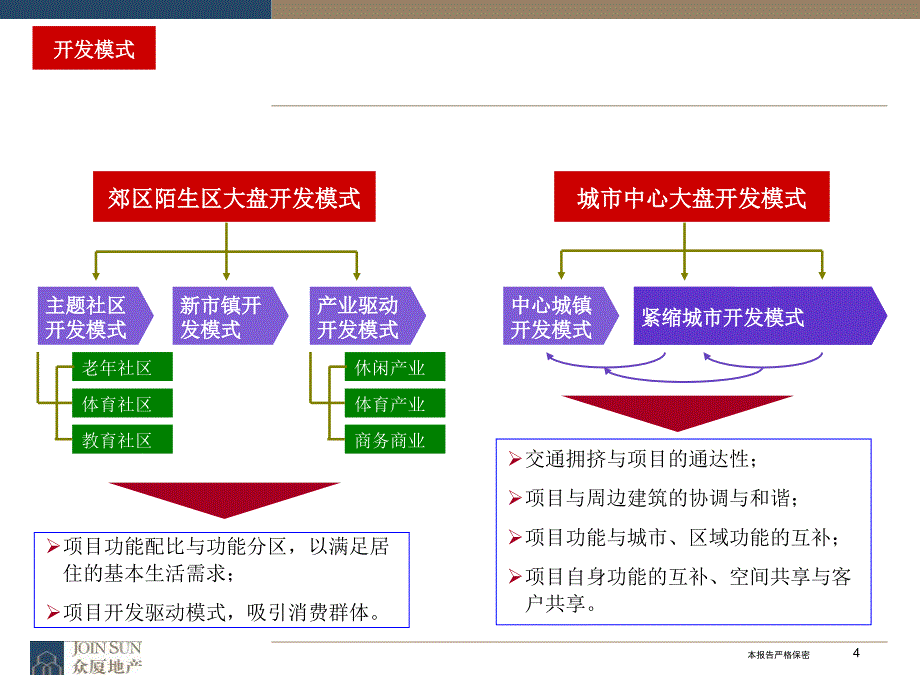 大盘发展与开发模式介绍课件_第4页