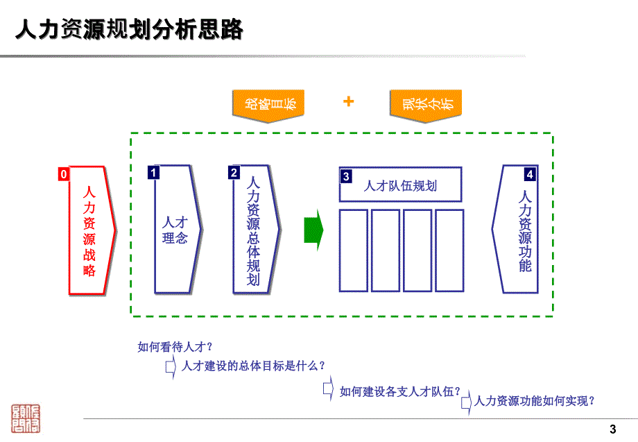 如何制定人力资源规划课件_第3页