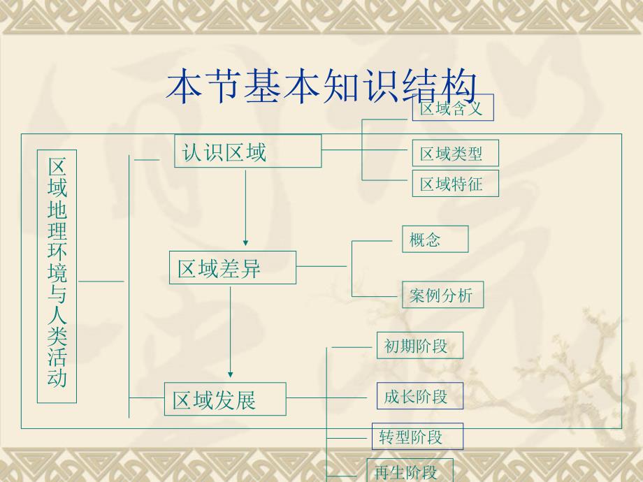 地理第一节地理环境对区域发展的影响_第4页