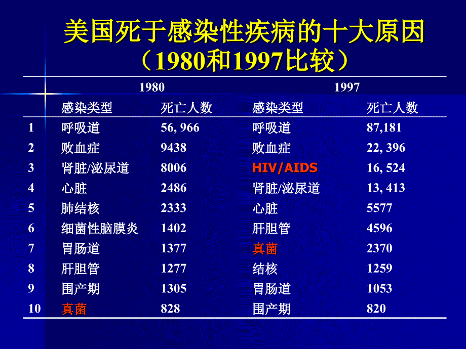 抗生素合理应用精华7_第2页