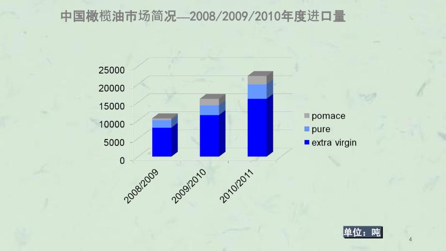 中国橄榄油调研报告课件_第4页