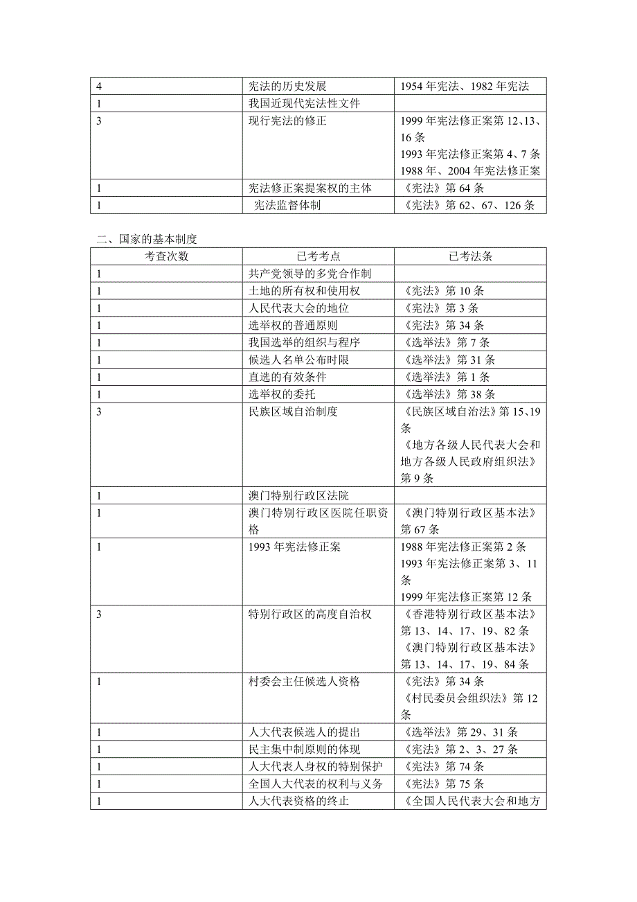 法理学考点统计表[整理版]_第3页