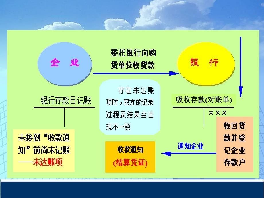 基础会计第八章(自考).ppt_第5页