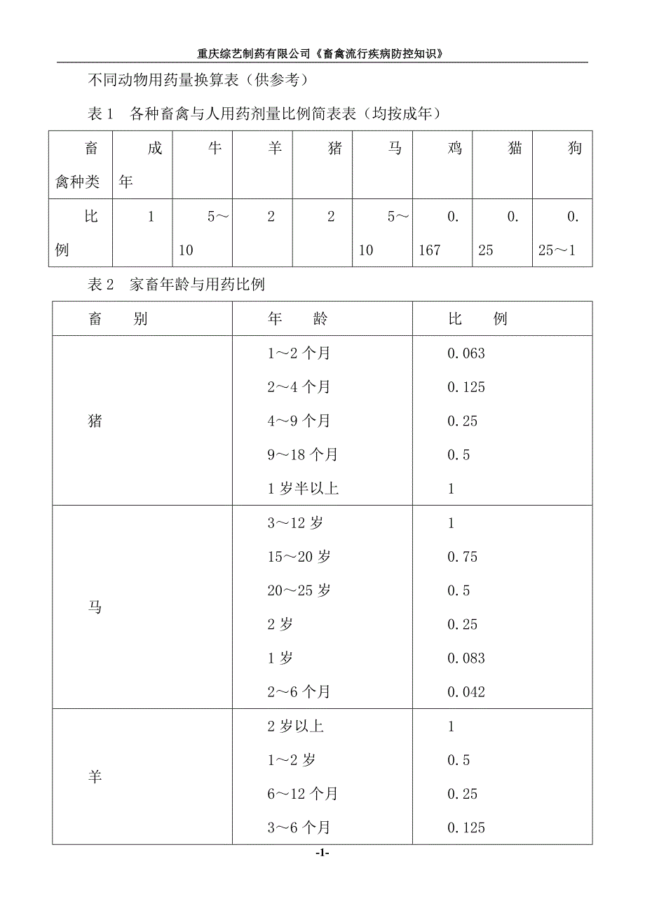 不同动物用药量换算表.doc_第1页