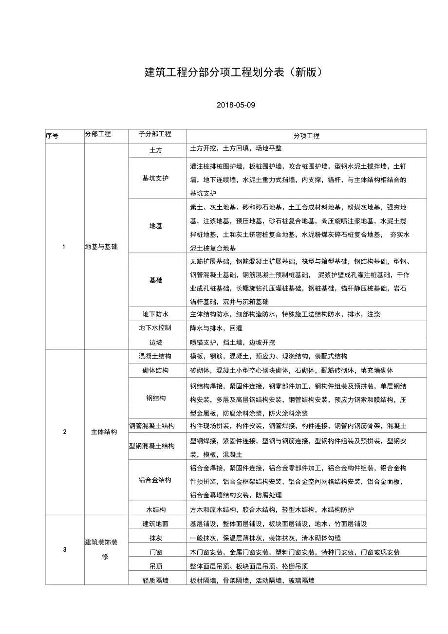 建筑工程分部分项工程划分表_第1页