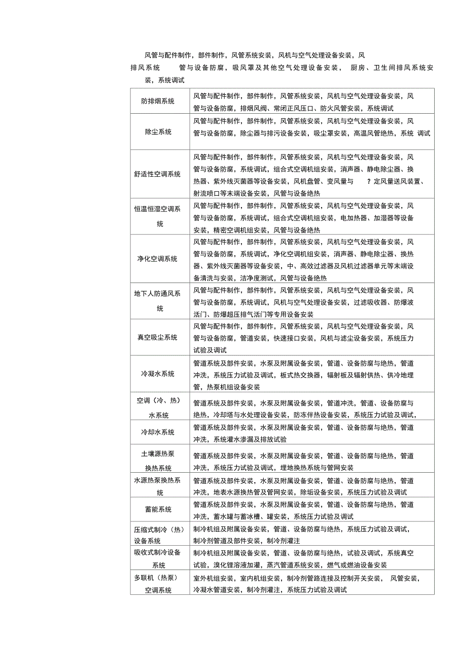 建筑工程分部分项工程划分表_第3页