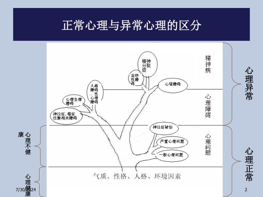 心理咨询师培训(3级)版2_第2页