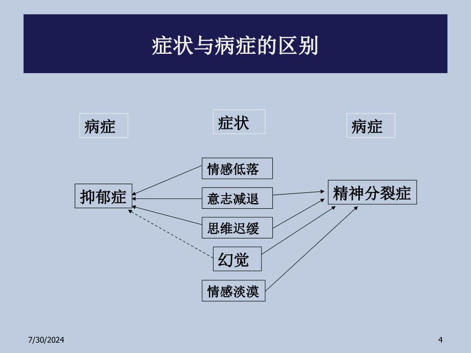 心理咨询师培训(3级)版2_第4页