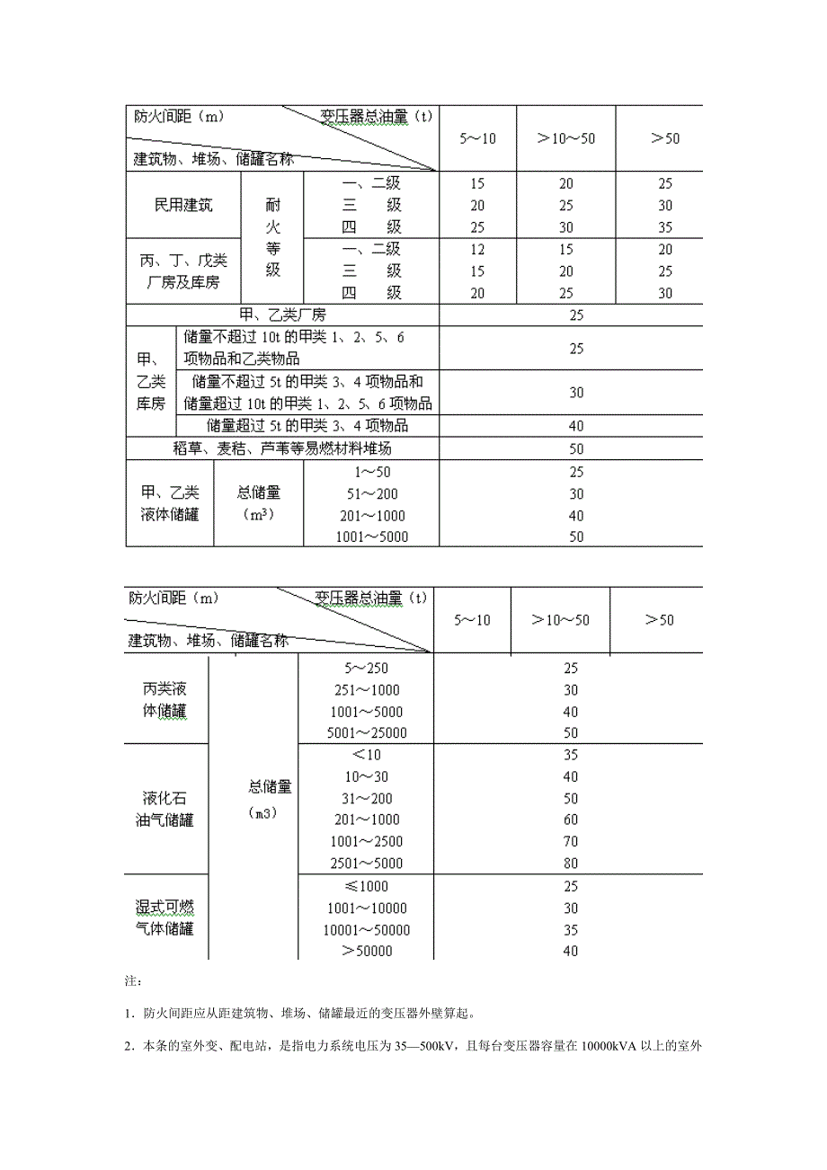 工业厂房防火规范_第4页