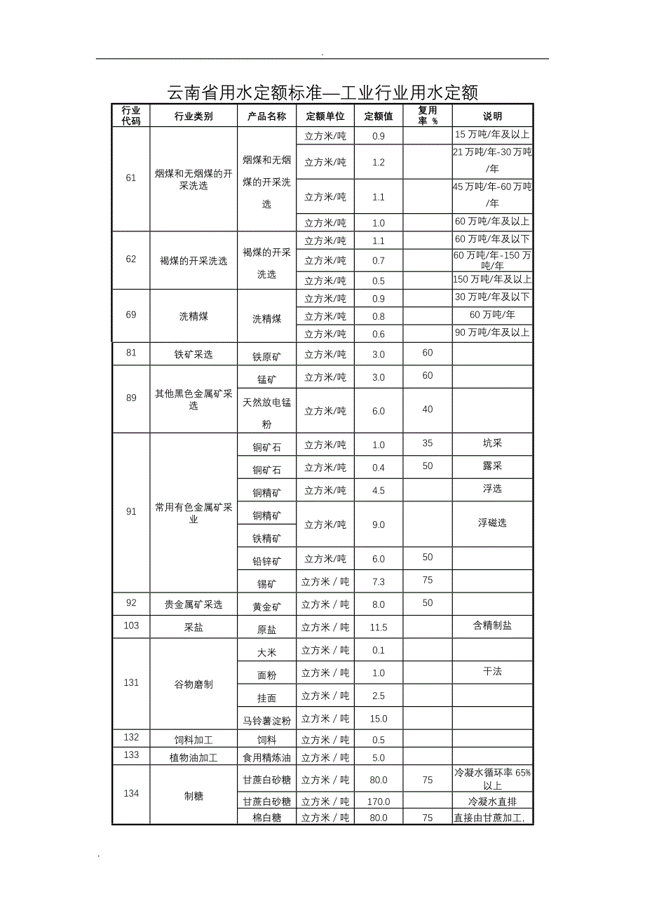 云南省用水定额标准_第1页