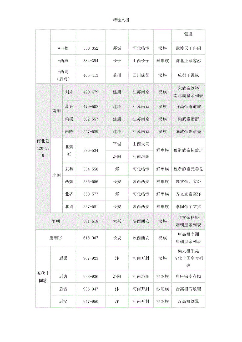 中国历史朝代顺序表及开国皇帝.doc_第3页