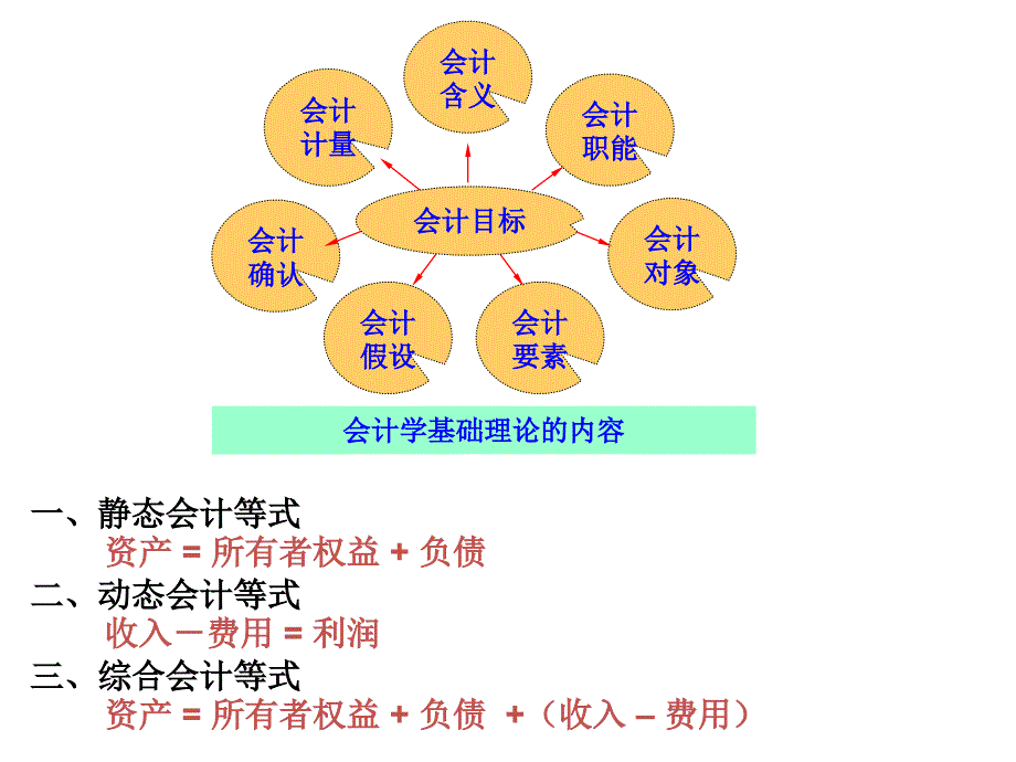 《会计处理的方法》PPT课件.ppt_第2页