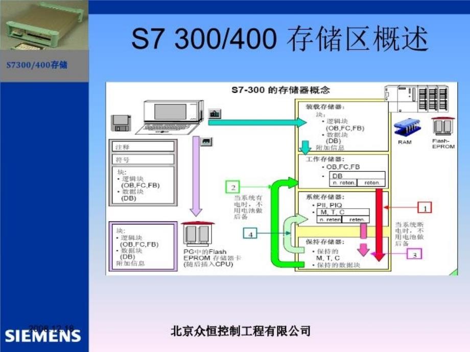 最新存储器介绍及存储卡使用PPT课件_第3页