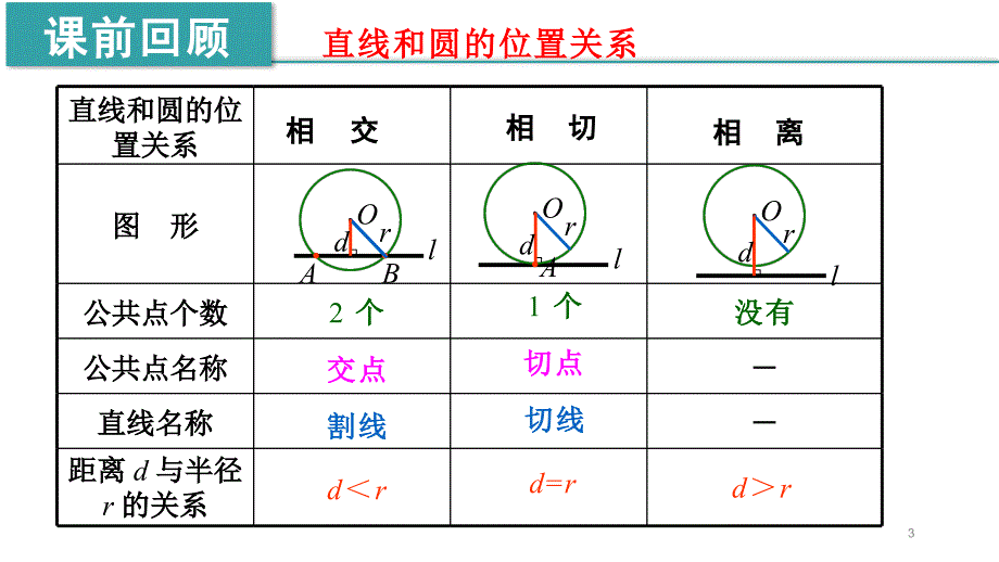 直线与圆的位置关系第二课时ppt课件人教版数学九年级上册_第3页