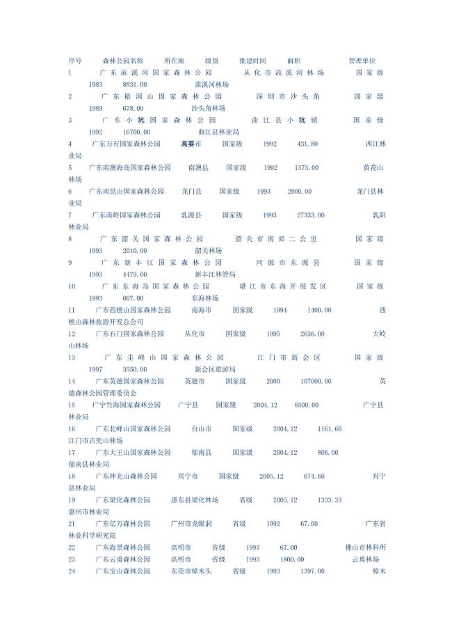 广东省森林公园一览表
