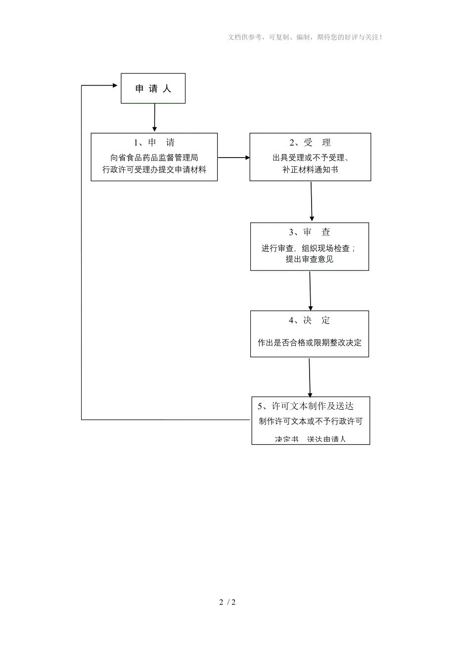 开办药品批发企业审批流程图_第2页