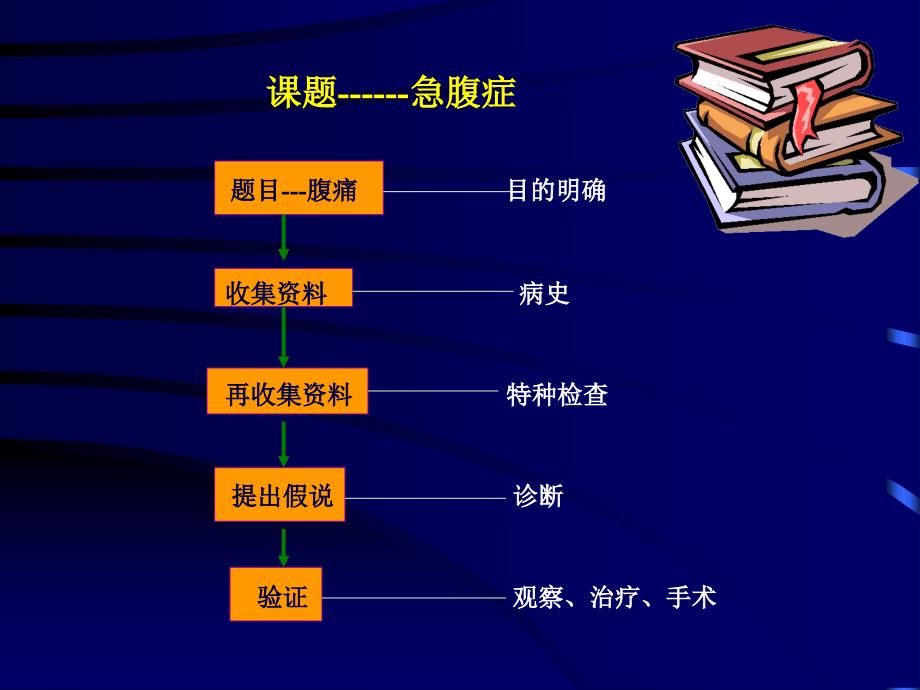 急腹症的诊断和鉴别诊断PPT课件_第4页